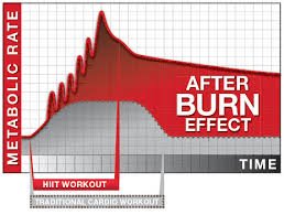 A hiit workout promotes the afterburn effect.